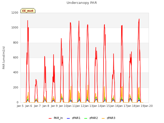 plot of Undercanopy PAR