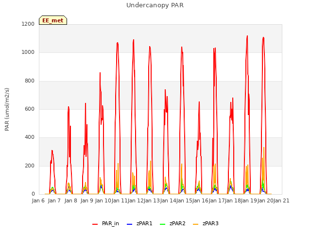 plot of Undercanopy PAR