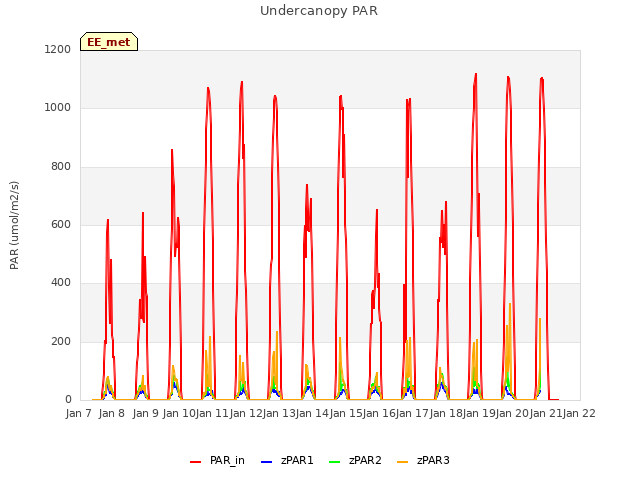 plot of Undercanopy PAR