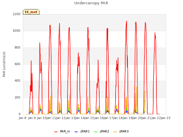 plot of Undercanopy PAR