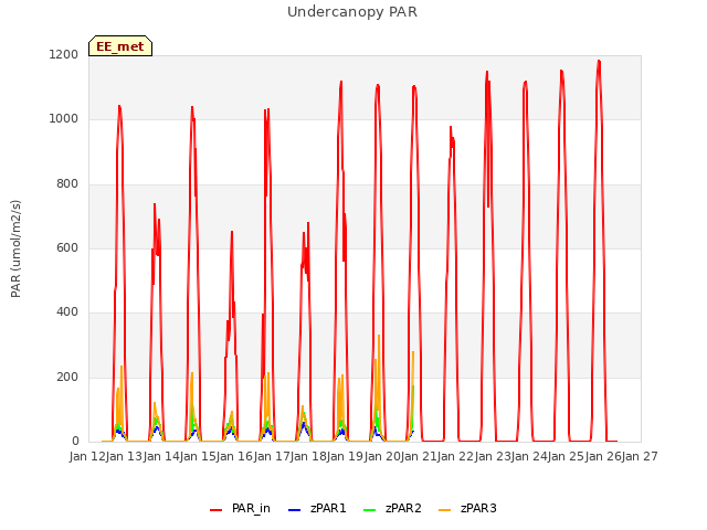 plot of Undercanopy PAR