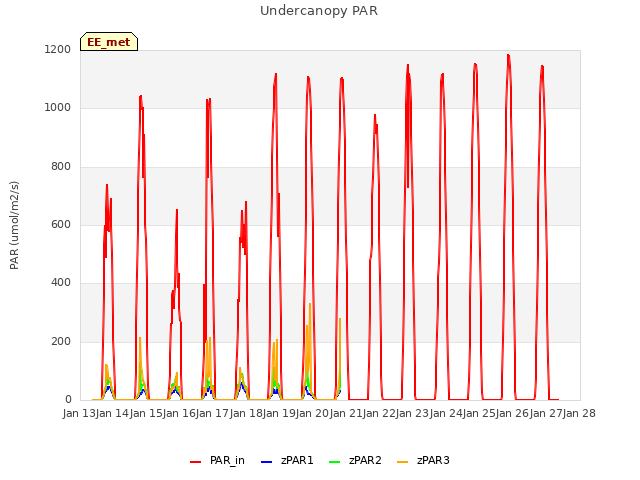 plot of Undercanopy PAR