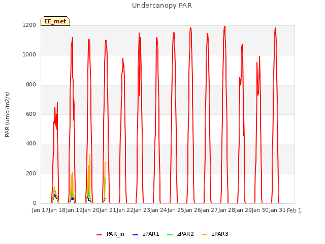 plot of Undercanopy PAR