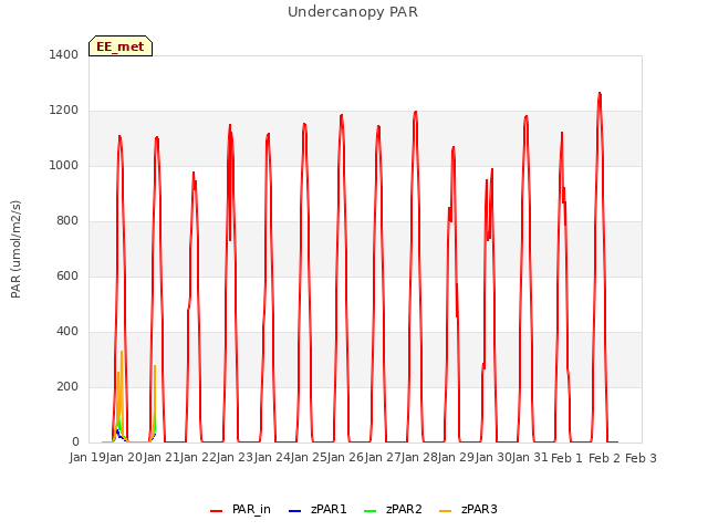 plot of Undercanopy PAR