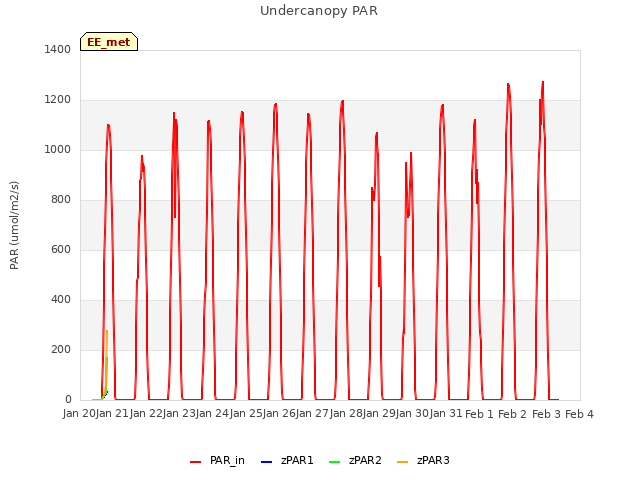 plot of Undercanopy PAR