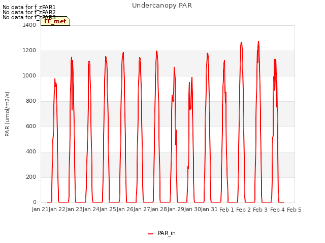 plot of Undercanopy PAR