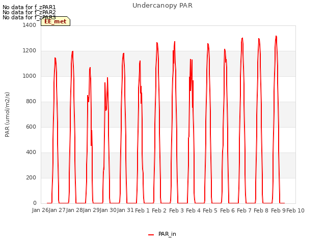 plot of Undercanopy PAR