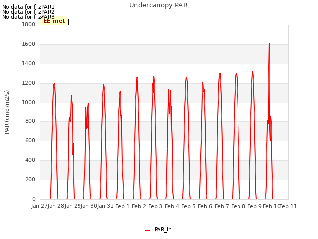 plot of Undercanopy PAR