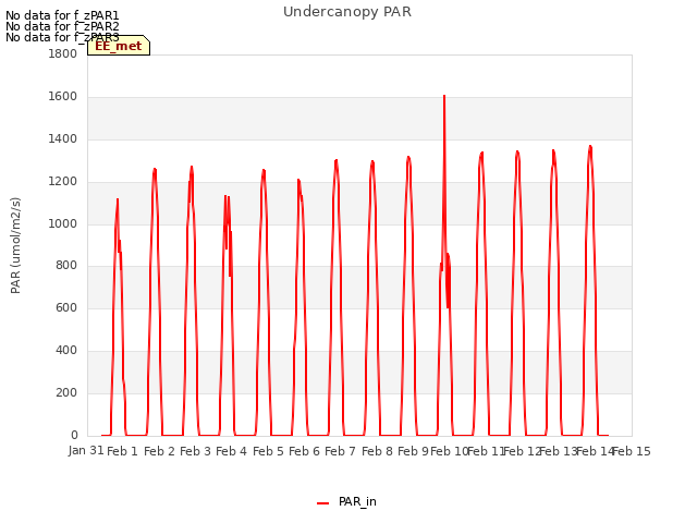 plot of Undercanopy PAR