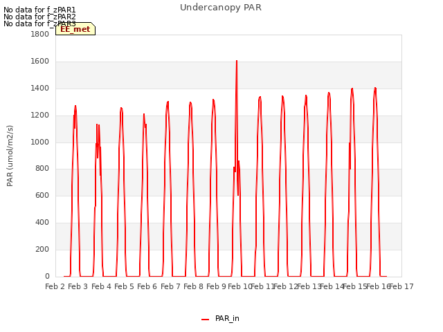 plot of Undercanopy PAR