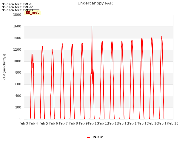 plot of Undercanopy PAR