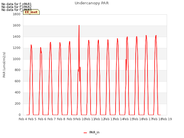 plot of Undercanopy PAR