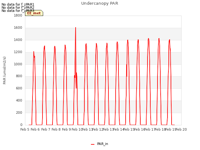 plot of Undercanopy PAR