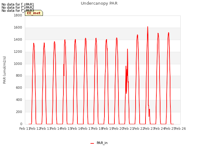 plot of Undercanopy PAR