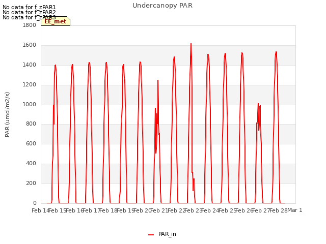plot of Undercanopy PAR