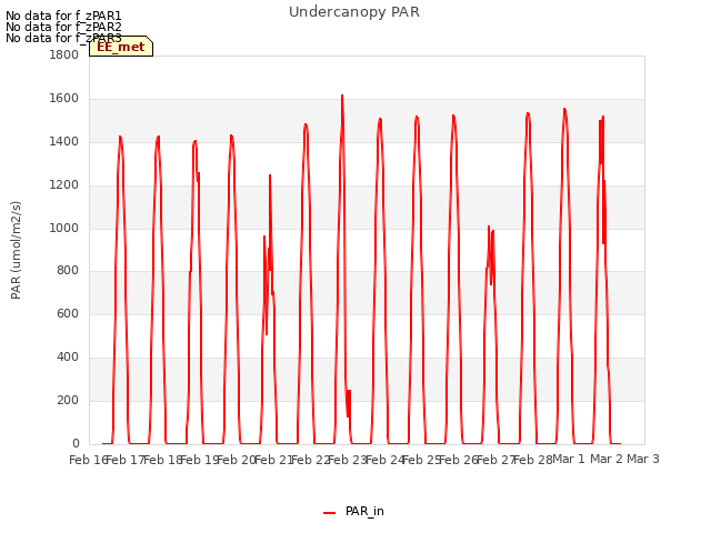 plot of Undercanopy PAR