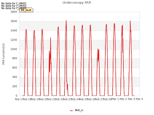 plot of Undercanopy PAR