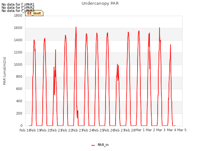 plot of Undercanopy PAR