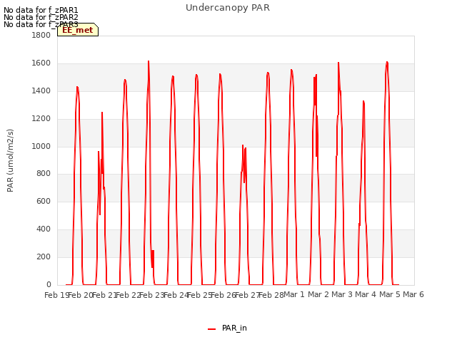 plot of Undercanopy PAR