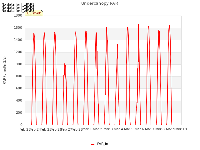 plot of Undercanopy PAR