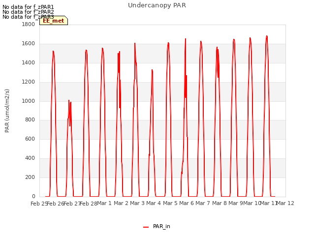 plot of Undercanopy PAR