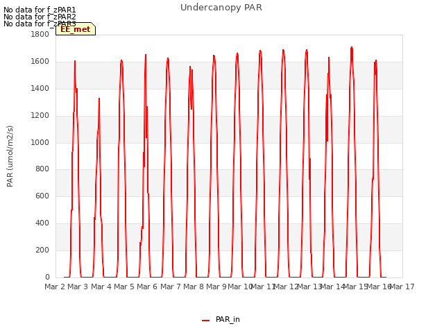 plot of Undercanopy PAR