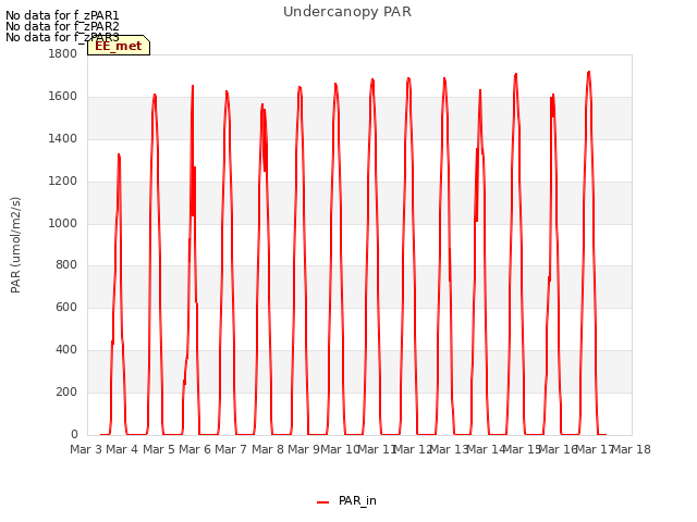 plot of Undercanopy PAR