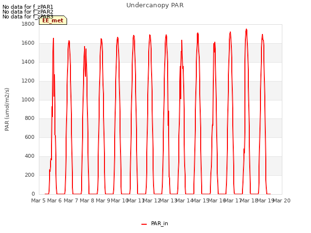 plot of Undercanopy PAR