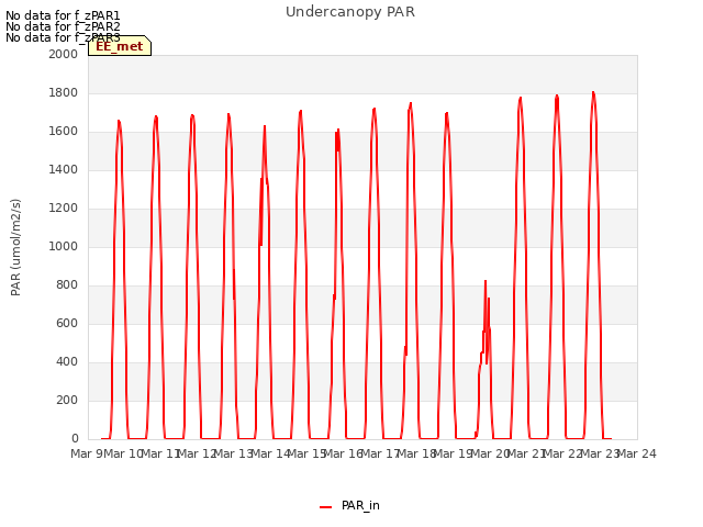 plot of Undercanopy PAR