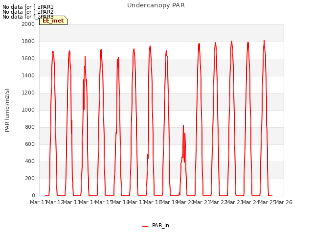 plot of Undercanopy PAR