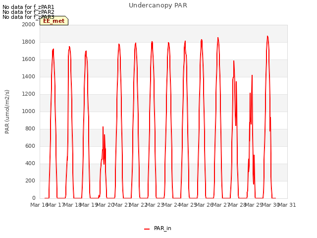 plot of Undercanopy PAR