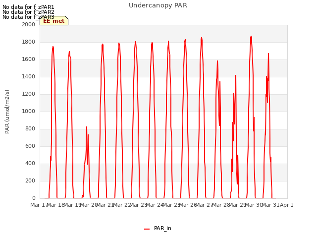 plot of Undercanopy PAR