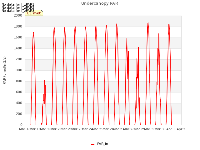 plot of Undercanopy PAR