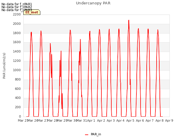 plot of Undercanopy PAR