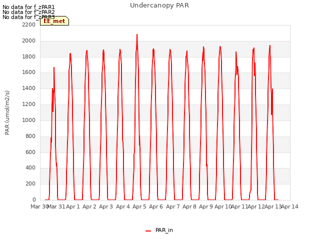 plot of Undercanopy PAR