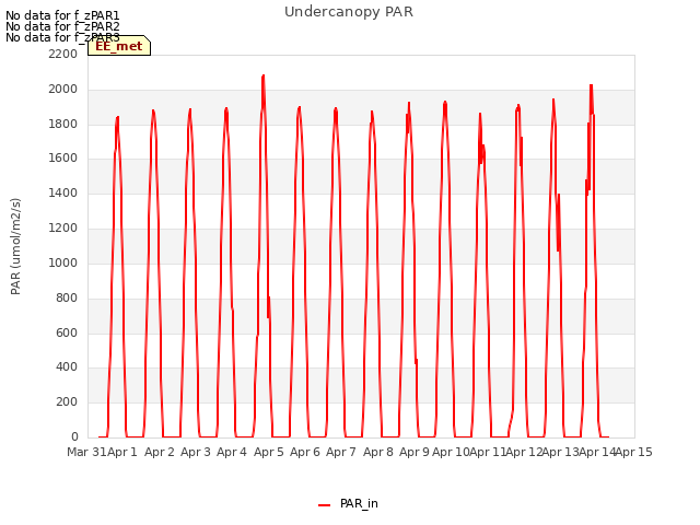 plot of Undercanopy PAR