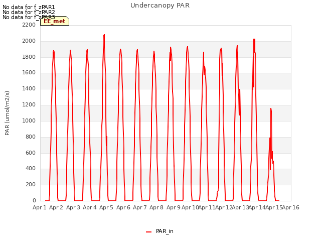 plot of Undercanopy PAR