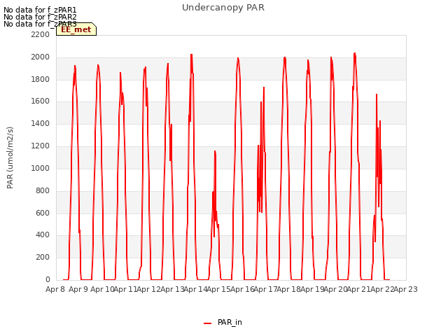 plot of Undercanopy PAR