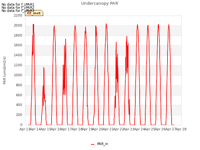 plot of Undercanopy PAR