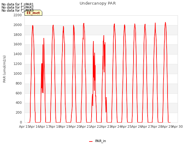 plot of Undercanopy PAR