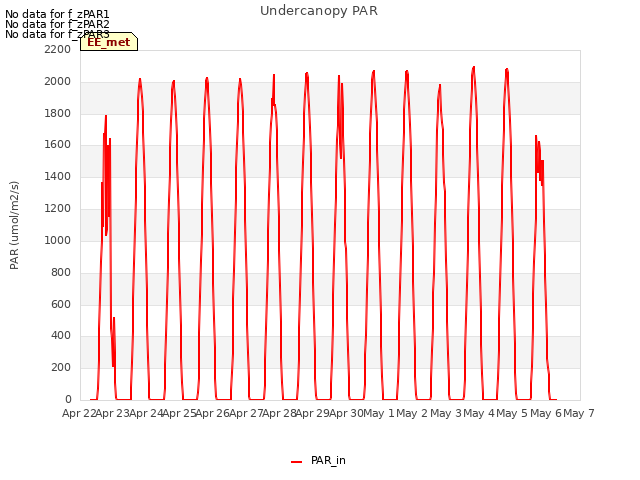 plot of Undercanopy PAR