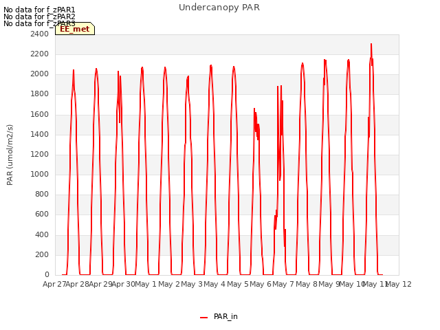 plot of Undercanopy PAR