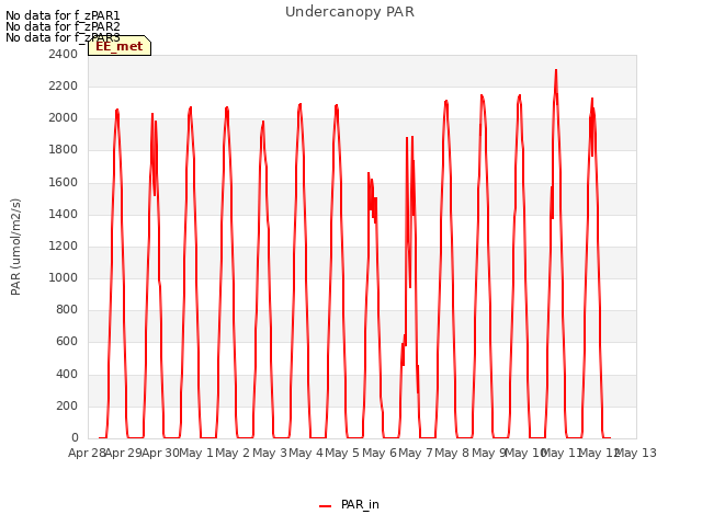 plot of Undercanopy PAR