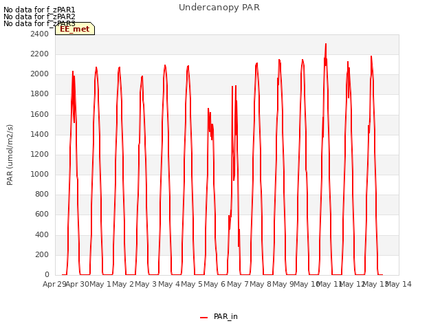 plot of Undercanopy PAR