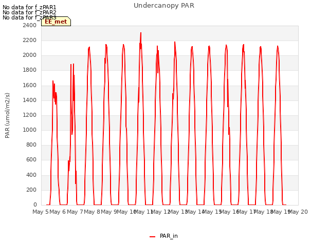 plot of Undercanopy PAR