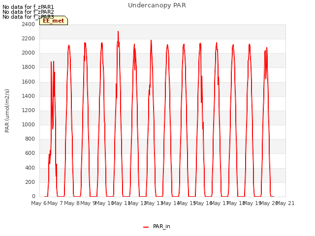 plot of Undercanopy PAR