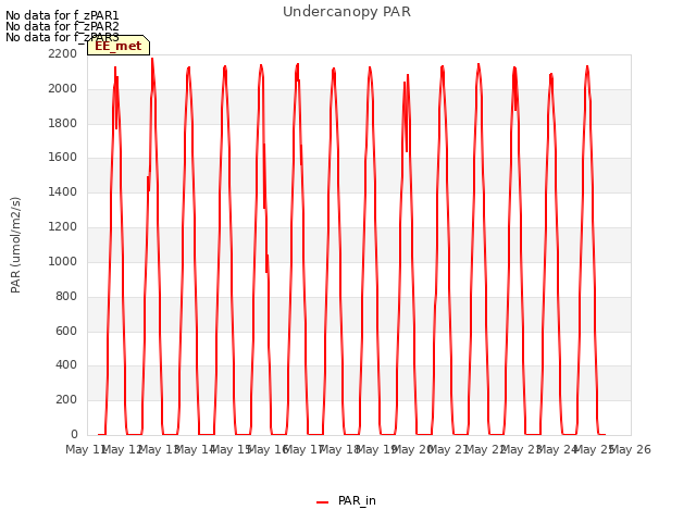 plot of Undercanopy PAR