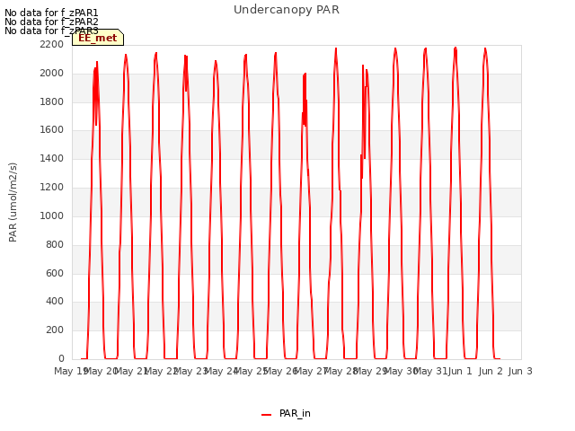 plot of Undercanopy PAR