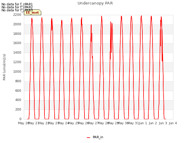 plot of Undercanopy PAR