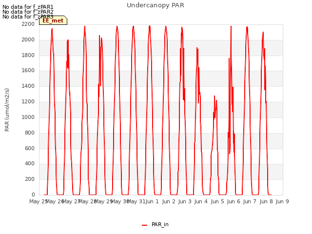 plot of Undercanopy PAR